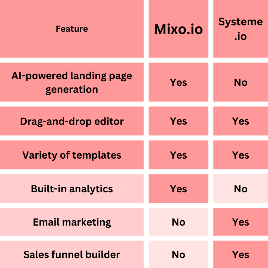 Features of mixo.io and systeme.io
